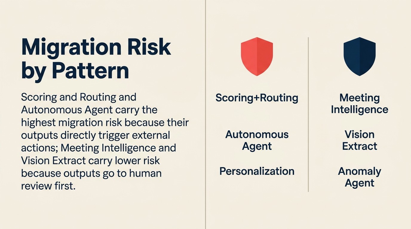 Migration risk table by pattern: high risk scoring/routing and autonomous agent, medium risk RAG and workflow copilot, lower risk meeting intelligence