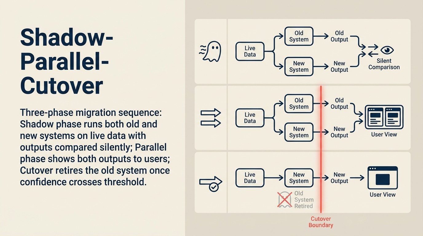Shadow-Parallel-Cutover Sequence: three phases from shadow logging through canary traffic shift to full promotion with rollback plan