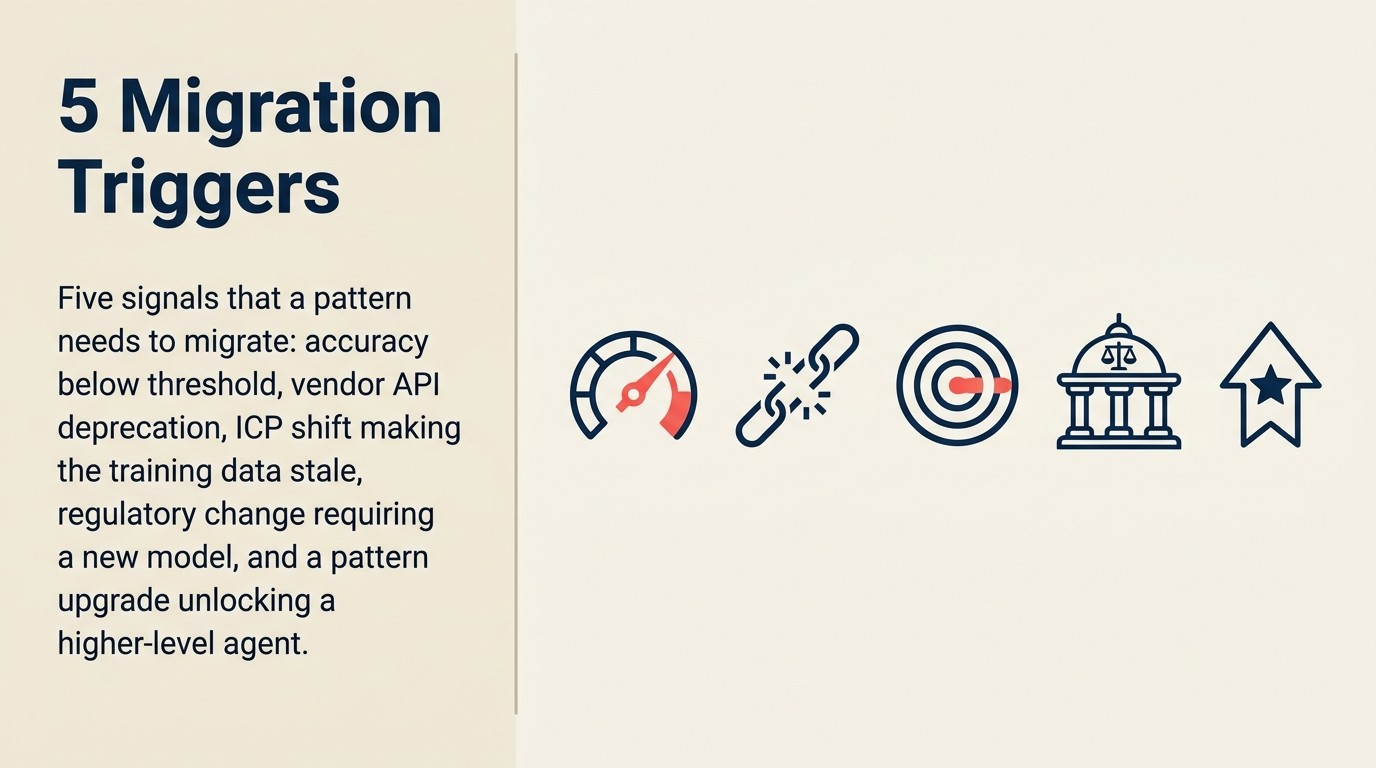 Five migration triggers: model deprecation, accuracy degradation, new capability obsolescence, cost changes, vendor relationship changes