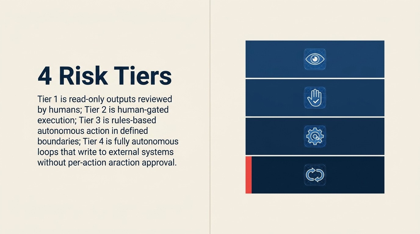 Four risk tiers for AI patterns: read-only, execute with human approval, execute with rules, and autonomous execution loops