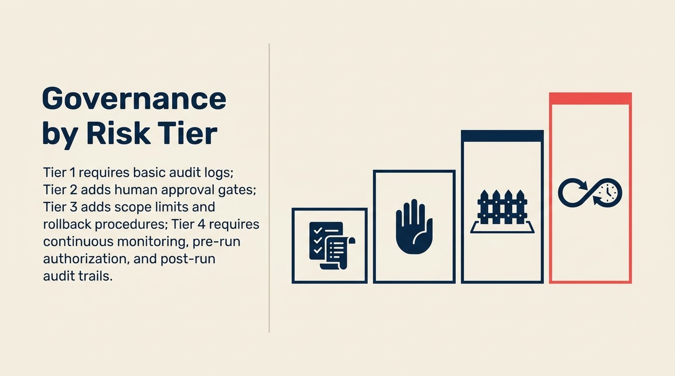Governance requirements by AI risk tier: Tier 1 audit logs, Tier 2 human review gates, Tier 3 model audits, Tier 4 scope boundaries and rate limits