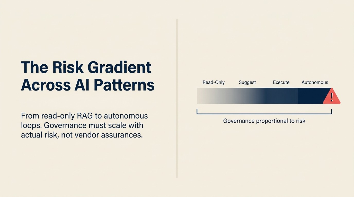 Four-tier risk gradient showing AI patterns from read-only to fully autonomous execution