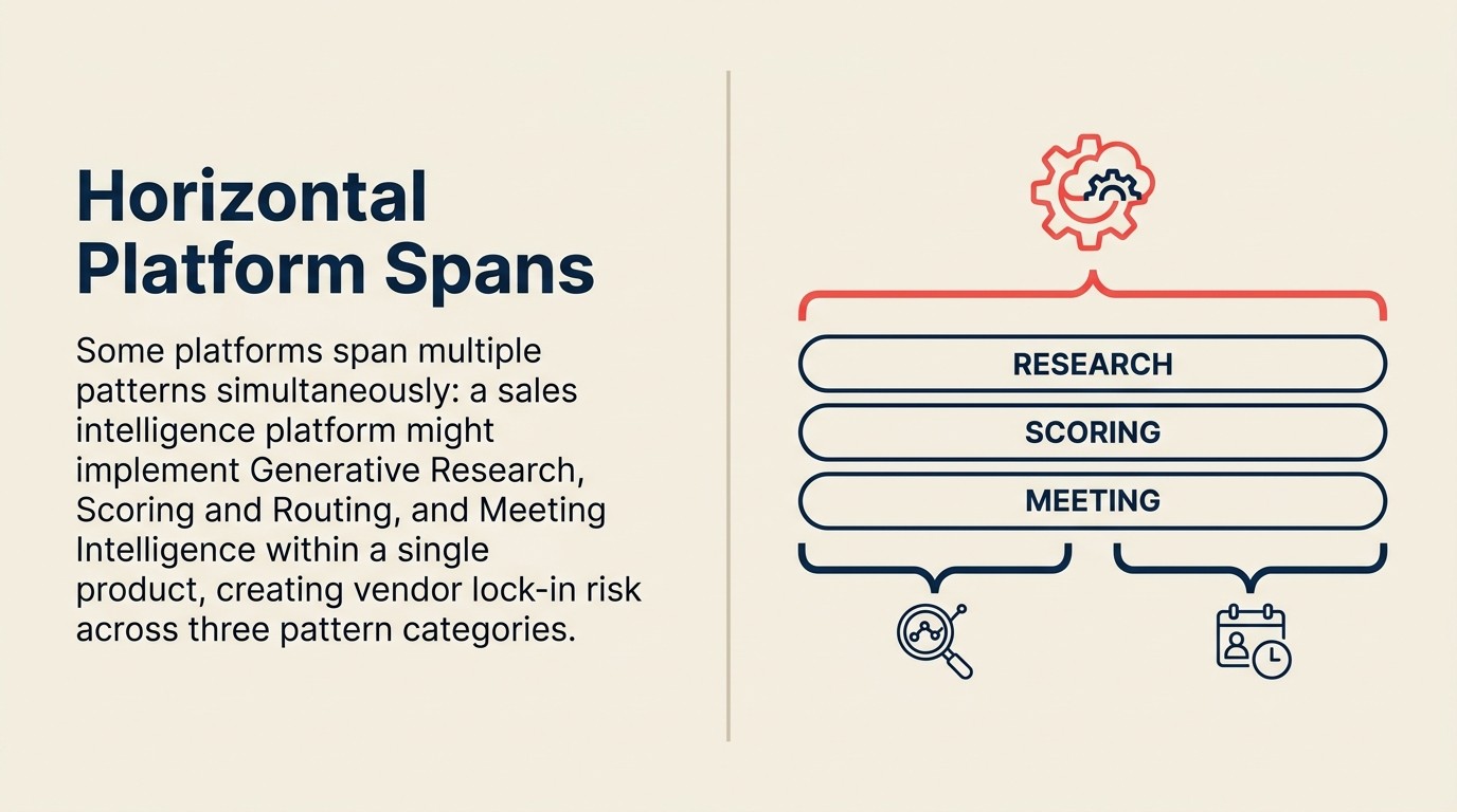 Horizontal AI platforms spanning multiple patterns: Salesforce, HubSpot, and Microsoft 365 Copilot covering 3-4 patterns each