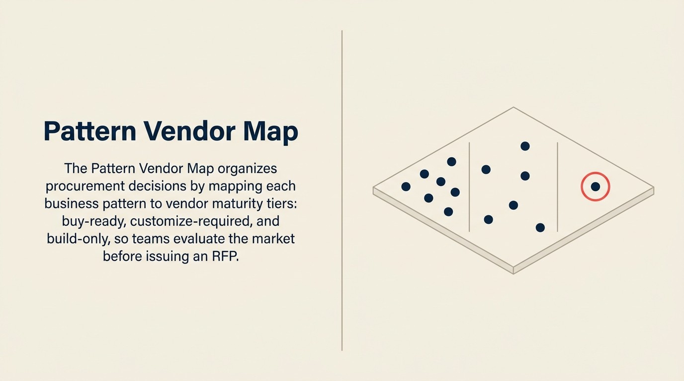 AI pattern vendor landscape map organizing all 10 patterns by product category, maturity level, and typical enterprise buyer