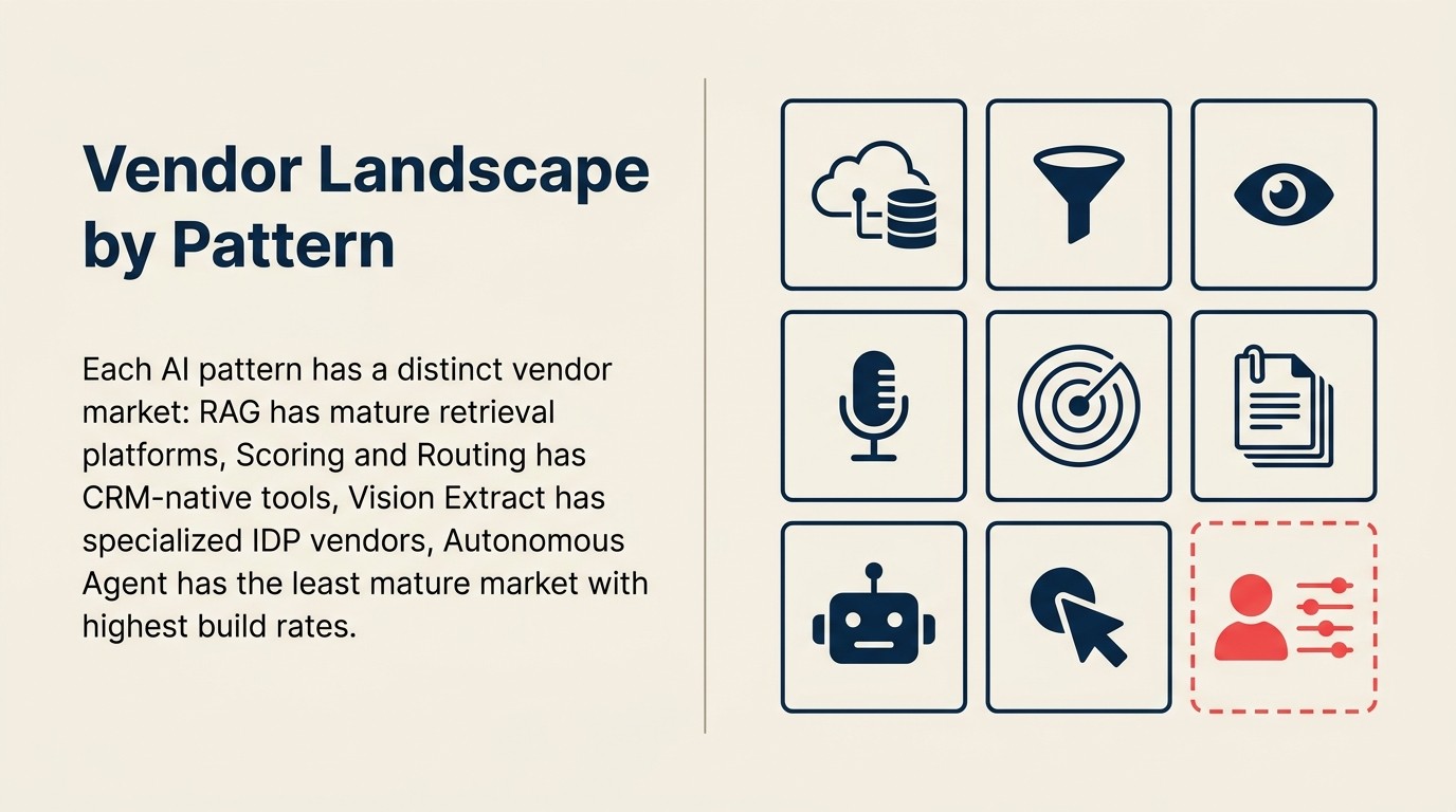 Per-pattern vendor landscape summary table: category maturity, contract value range, key evaluation criterion, and platform-native options