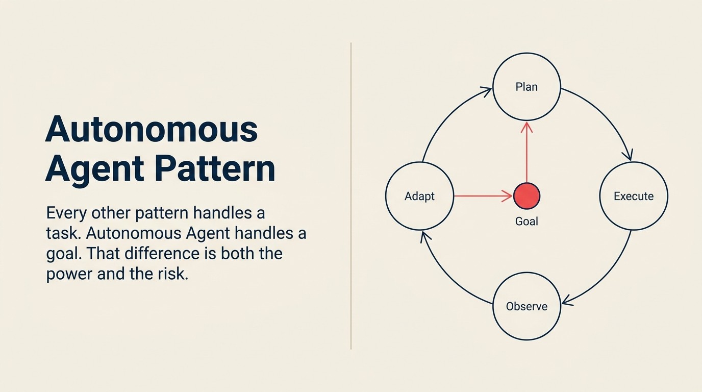 Autonomous agent loop diagram showing five ACE capabilities cycling toward a goal with checkpoints and tool use