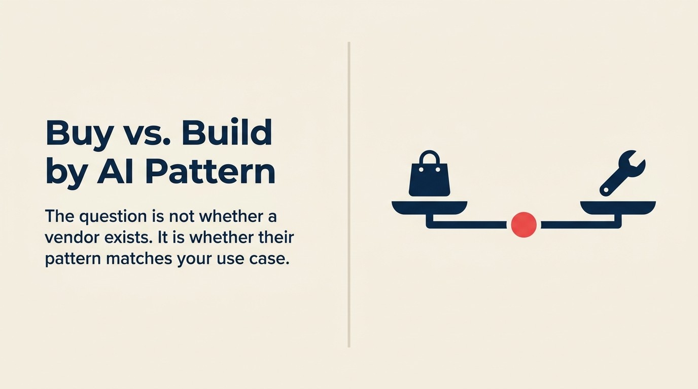 Decision matrix showing buy, build, and hybrid recommendations for 10 AI patterns