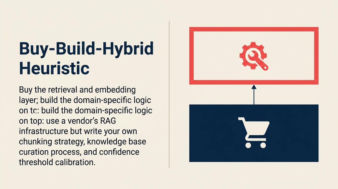 Buy-Build-Hybrid Heuristic: buy infrastructure for mature patterns, build domain context layers, hybrid is the default in 2026