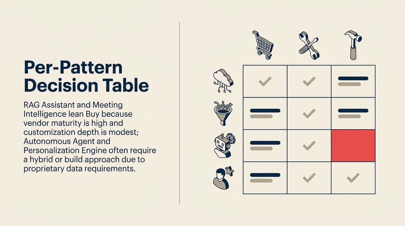 Buy vs. build decision table for 10 AI patterns: default recommendation, when build is justified, and data sensitivity level