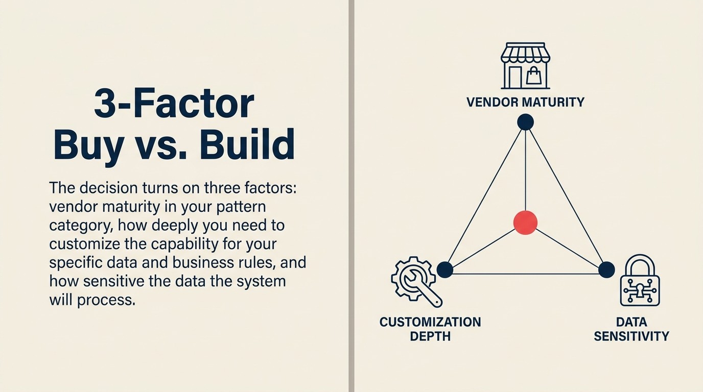 Three-factor buy vs. build framework: vendor maturity, customization depth, and data sensitivity assessed per pattern