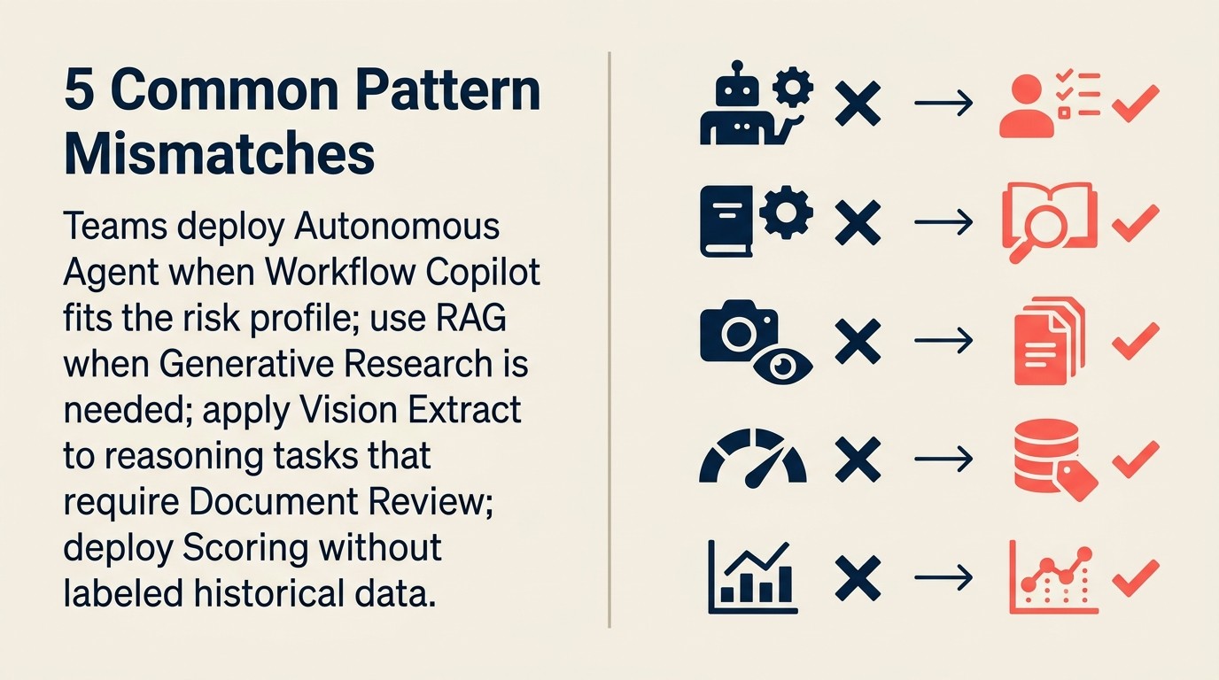 Five common AI pattern mismatches with their symptoms: copilot vs. scoring, RAG vs. generative research, anomaly vs. scoring, autonomous vs. copilot, document review vs. RAG