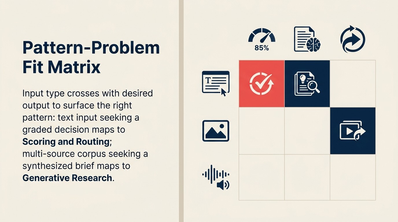 Pattern-Problem Fit Matrix mapping primary input types to desired output types for all 10 AI patterns