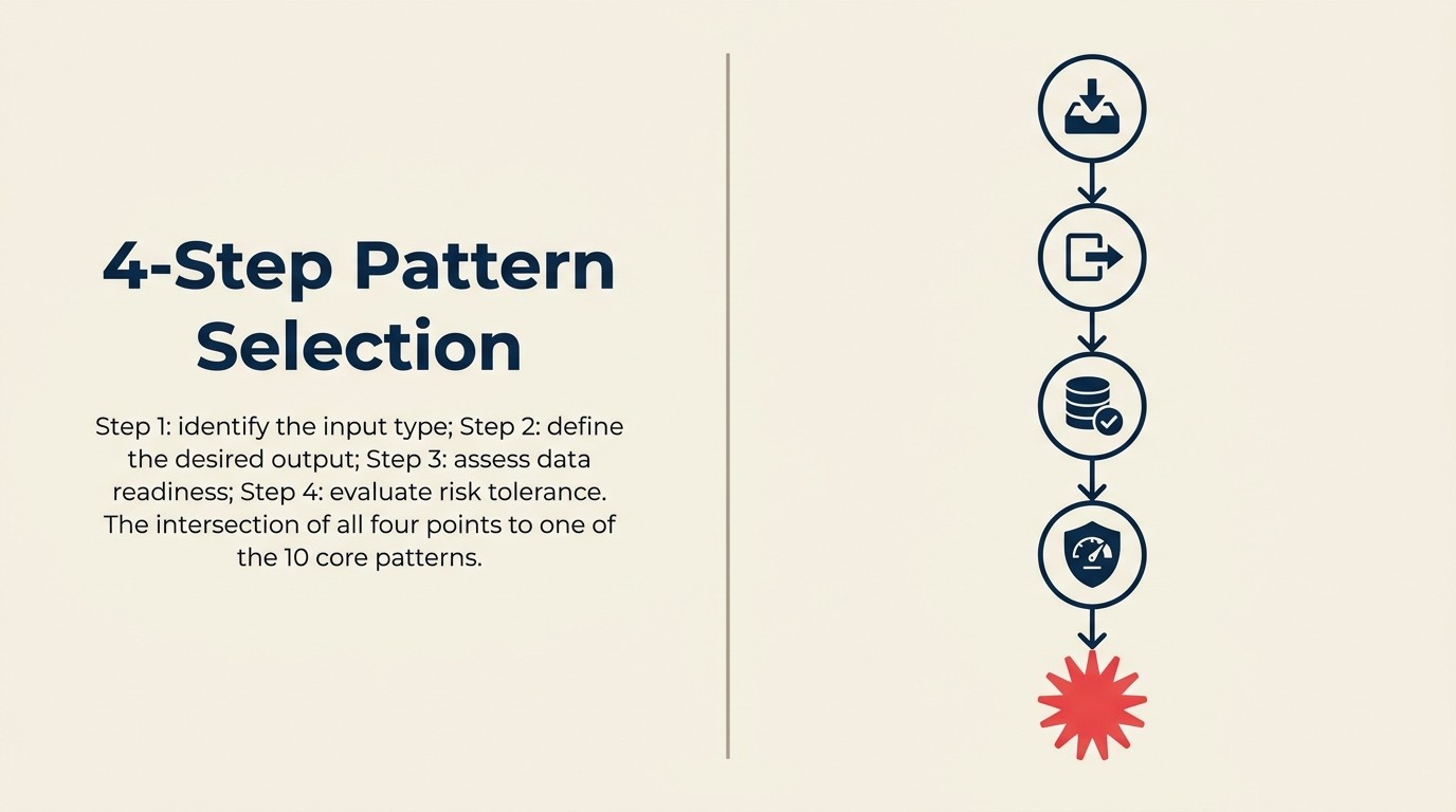 Four-step pattern selection framework: input type, desired output, data readiness, and risk tolerance leading to the right pattern