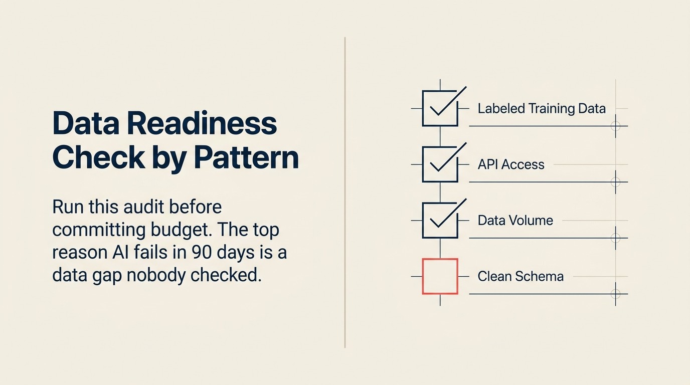 Audit scorecard template showing data readiness dimensions for each of the 10 AI patterns