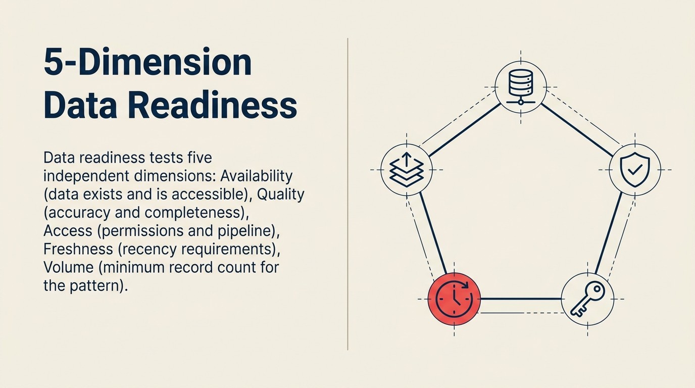 Five data readiness dimensions: availability, quality, access, freshness, and volume assessed for each AI pattern