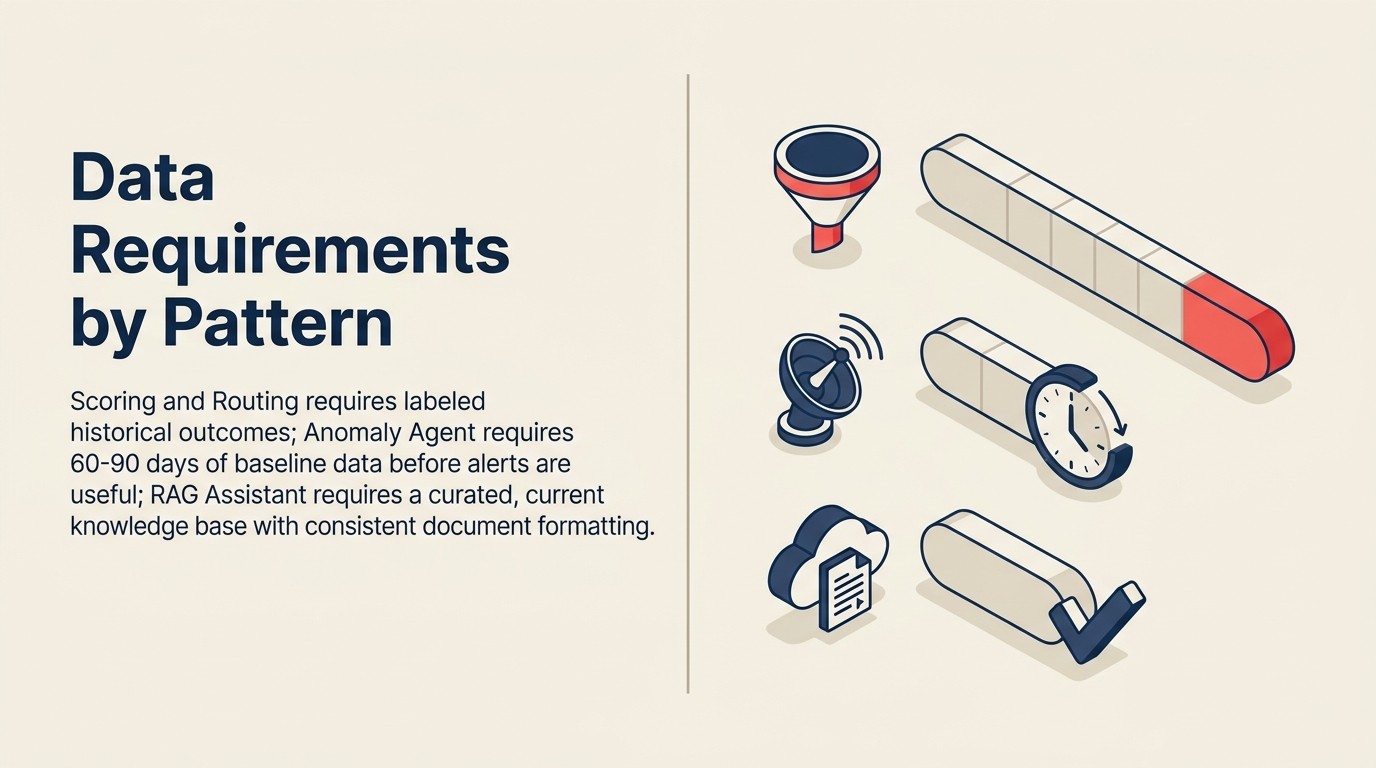 Per-pattern data readiness requirements: critical dependencies and minimum data standards for each of the 10 AI patterns