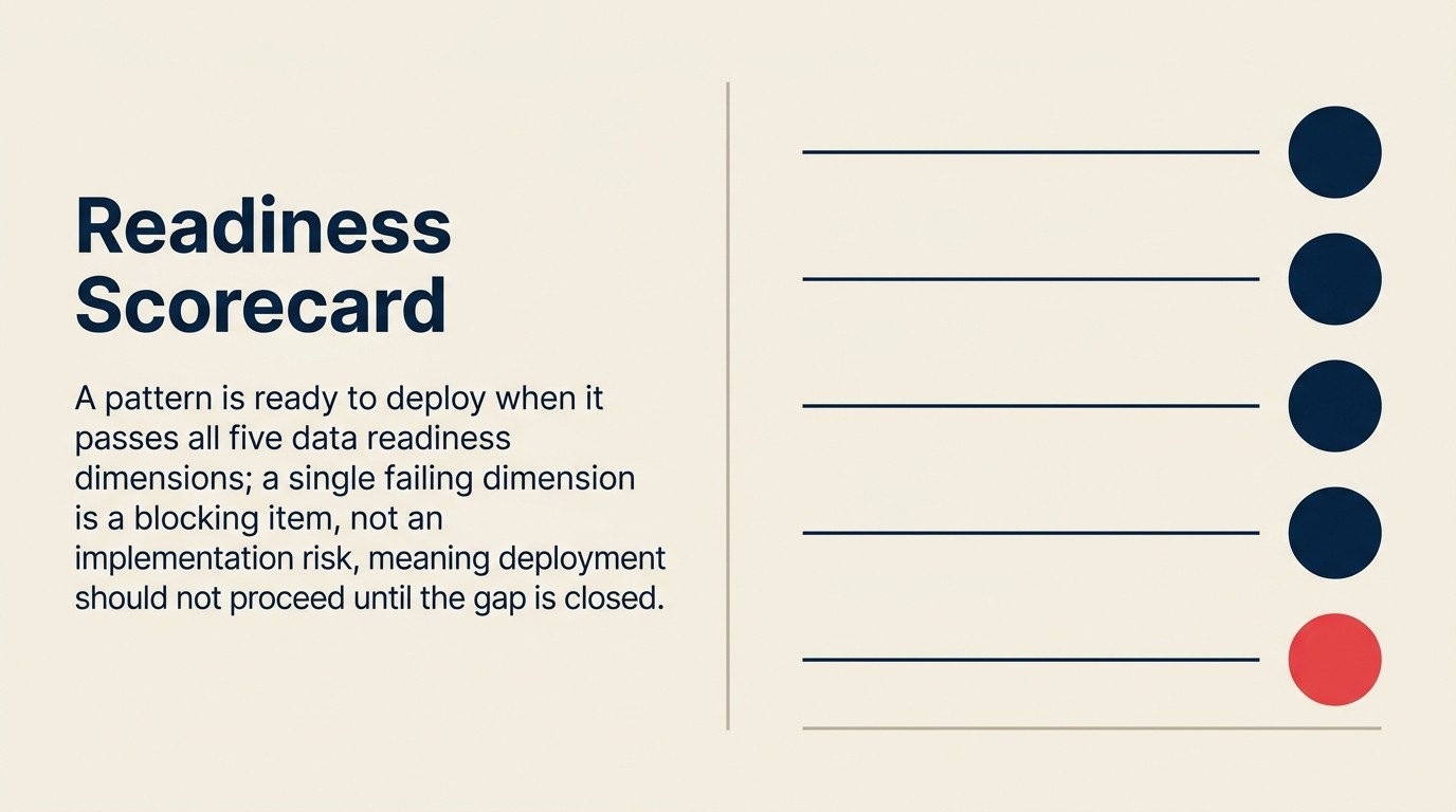 Data readiness scorecard: five dimensions scored 1-5 for each of 10 AI patterns with actions when any dimension scores below 3