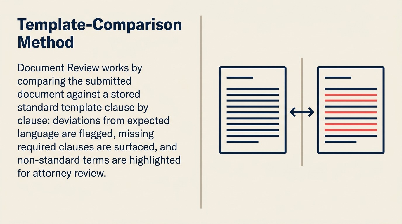 Document review formula: Ingest document, Analyze to extract clauses, Predict deviation from standard using Template-Comparison Method, Generate flag list