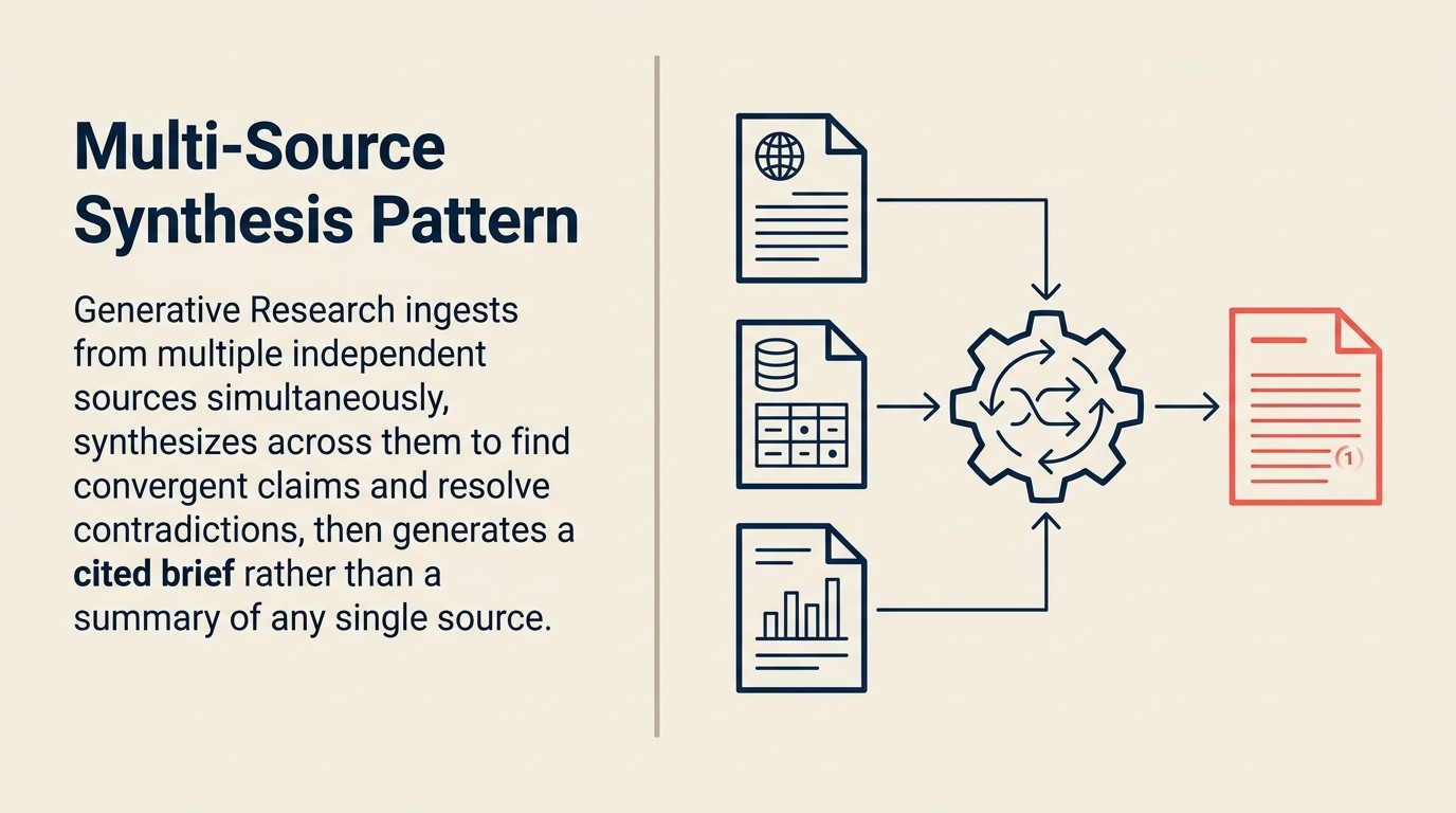 Multi-source synthesis pipeline: Ingest from multiple sources, Analyze across all simultaneously to find consensus and conflicts, Generate structured brief