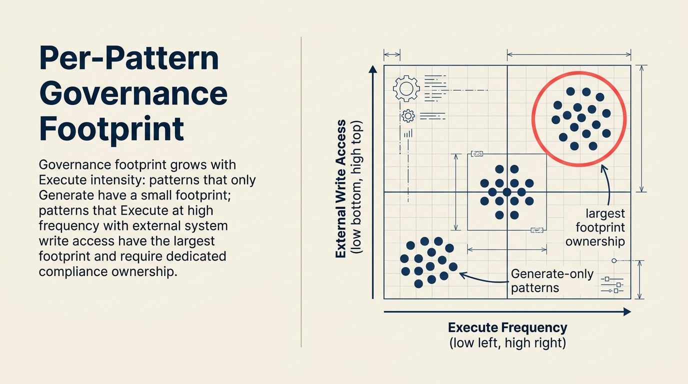 Per-Pattern Governance Footprint framework: 5-step policy structure from pattern inventory through incident response procedure