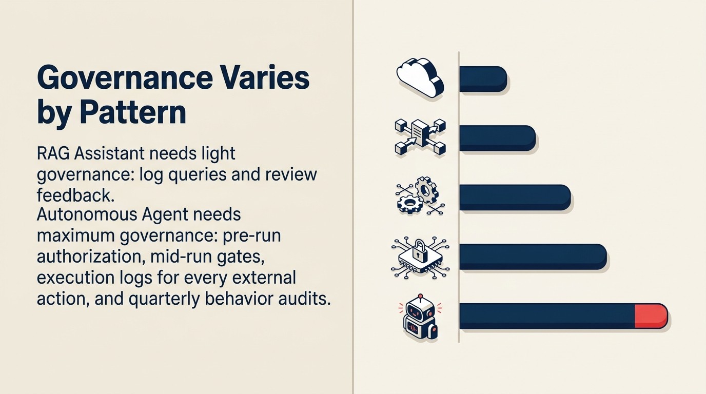 Per-pattern governance table: Execute intensity, primary compliance concern, minimum HITL requirement, and audit trail retention for all 10 patterns