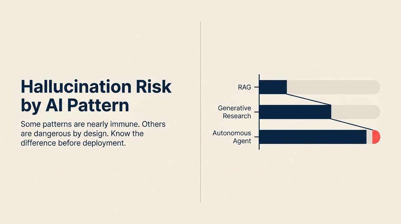 Hallucination Risk by AI Pattern