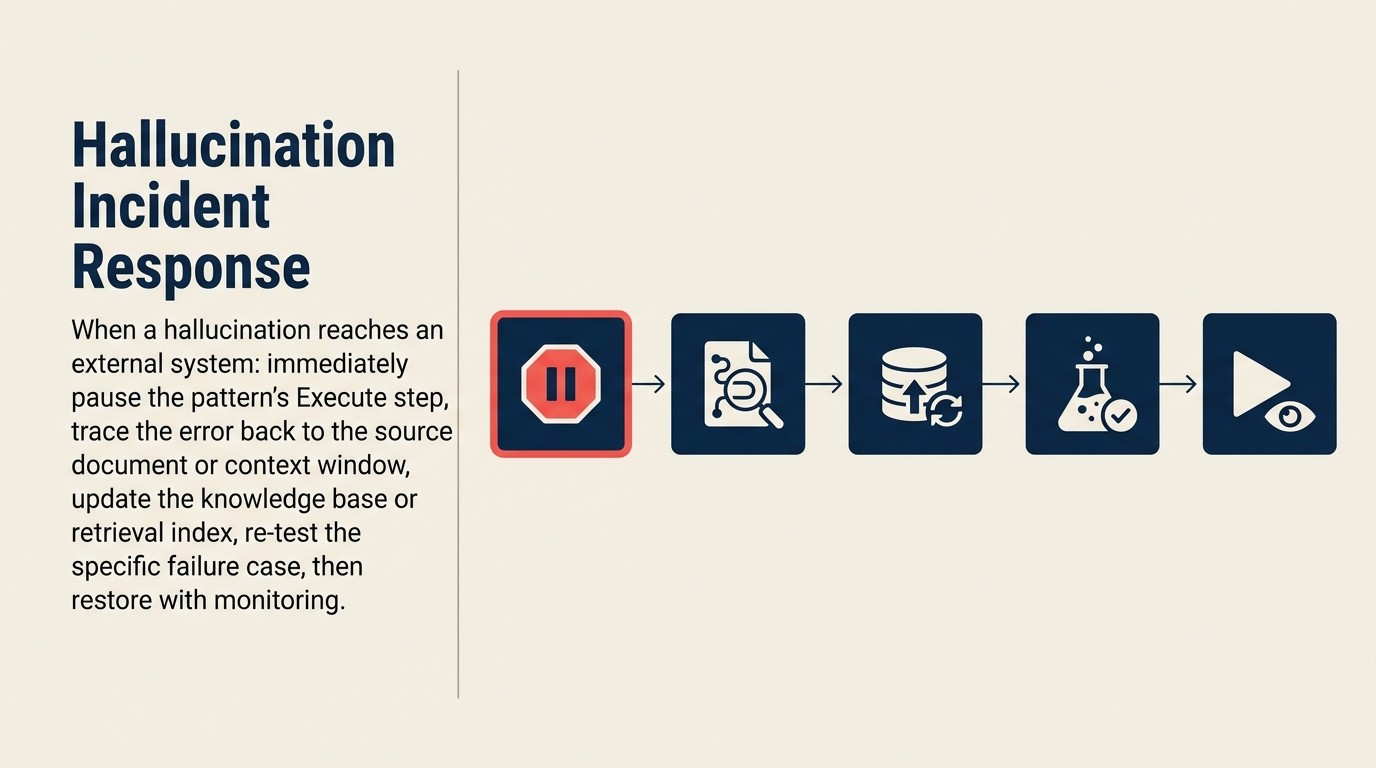 Hallucination incident response: 6-step sequence from contain through classify, fix, adjust governance, and communicate