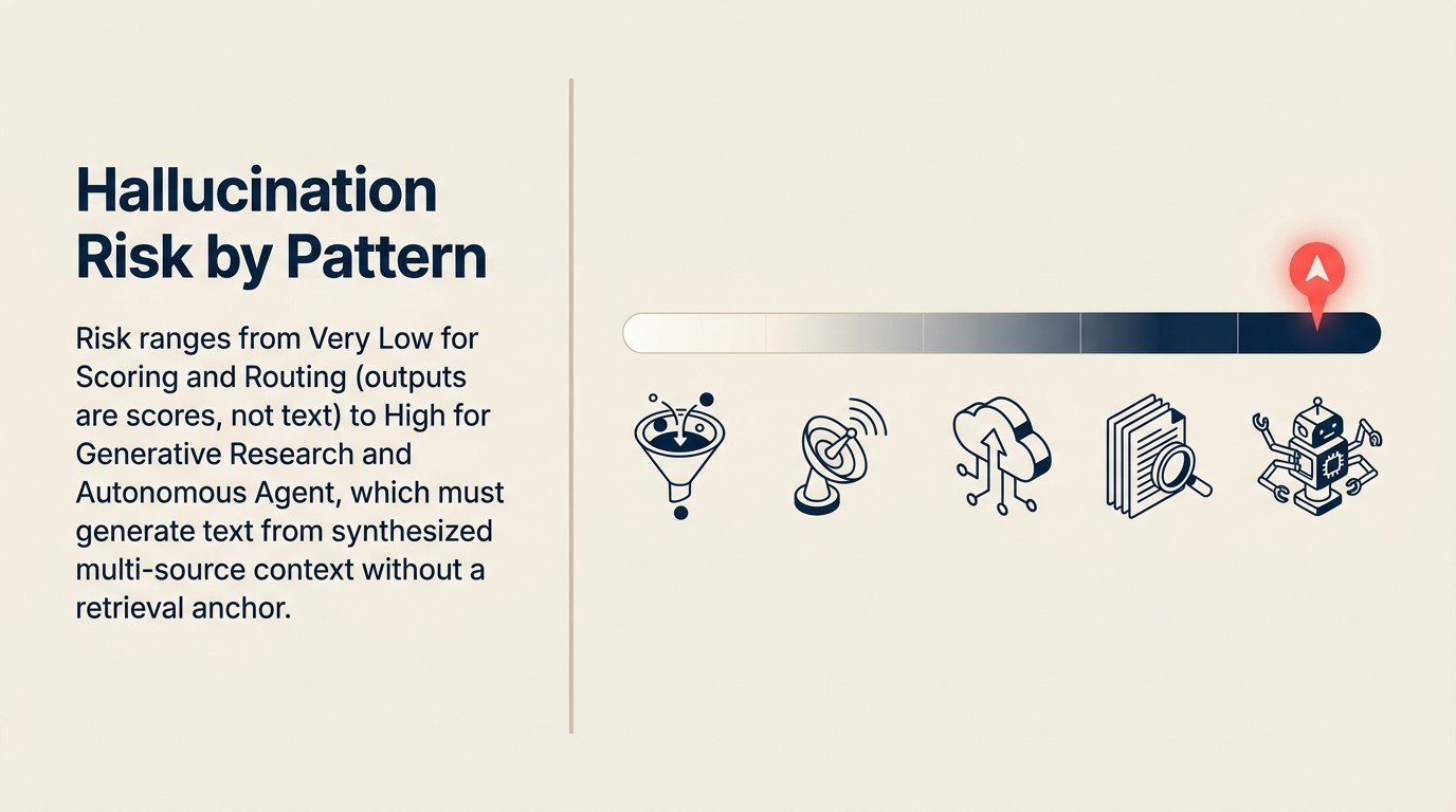 Hallucination risk ratings table: all 10 AI patterns rated from Very Low to High with primary hallucination type for each