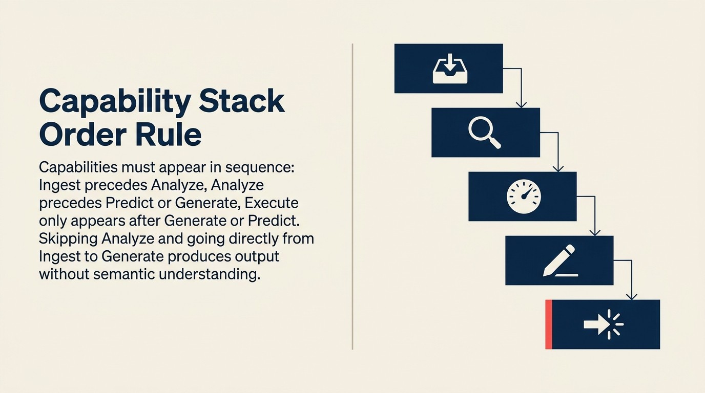 ACE Capability Stack Order Rule: perception before comprehension, comprehension before judgment, judgment before creation, creation before action
