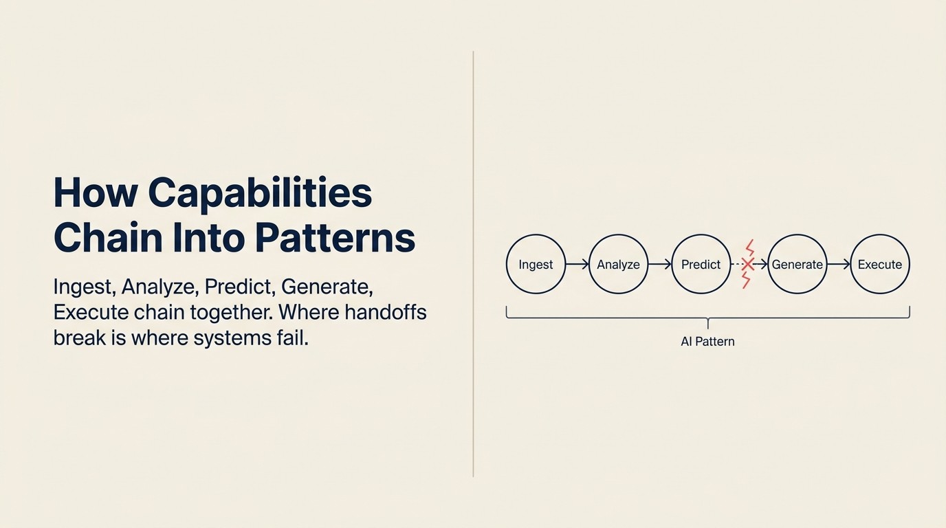 Diagram showing ACE capabilities chaining together into AI pattern sequences