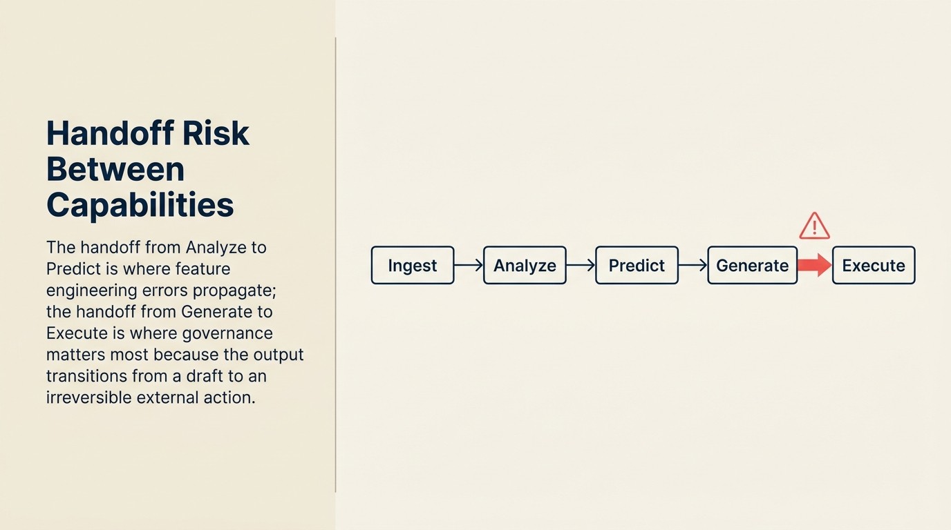 Handoff risk table: failure modes at each capability transition from Ingest-to-Analyze through Execute-back-to-Ingest loop
