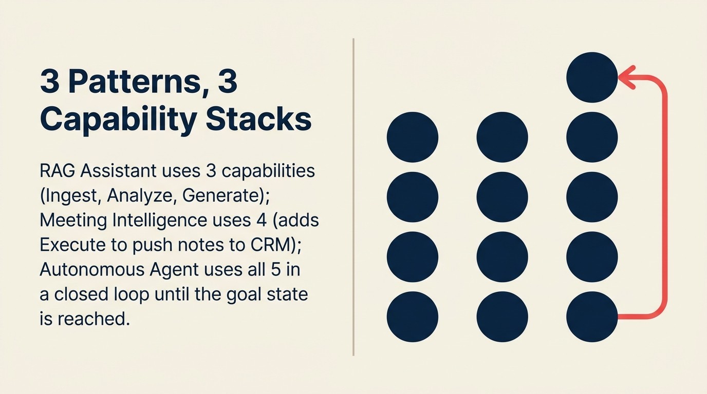 Three worked examples of AI capability chains: RAG Assistant (3 steps), Meeting Intelligence (4 steps), and Autonomous Agent (looping 5 steps)
