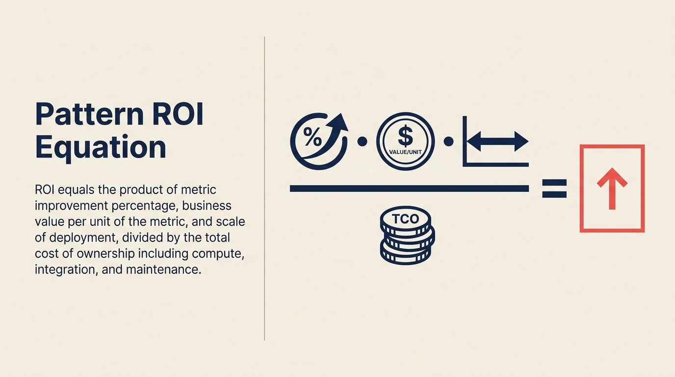 Pattern ROI Equation: three components required before deployment — baseline, primary metric, and business impact metric with four time gates