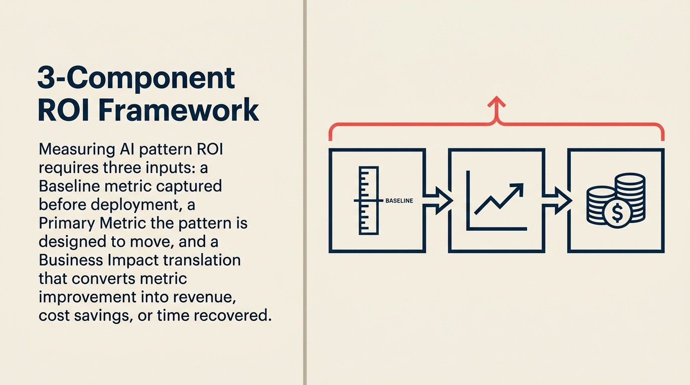 Three-component ROI measurement framework: baseline with timestamp, primary metric tracked weeks 4-8, business impact metric for finance validation