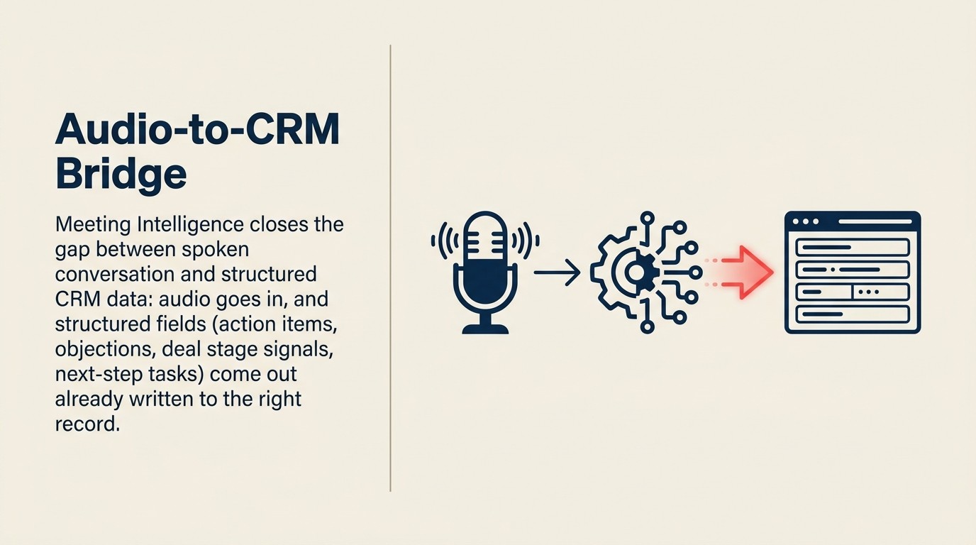 Audio-to-CRM Bridge: four-step Meeting Intelligence chain from audio ingestion through transcript analysis, artifact generation, and CRM/email execution