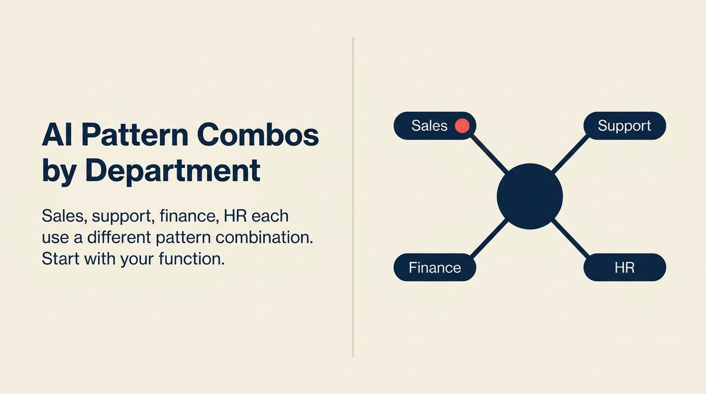 Department-by-department AI pattern map showing recommended starting patterns, sequencing, and first-win milestones