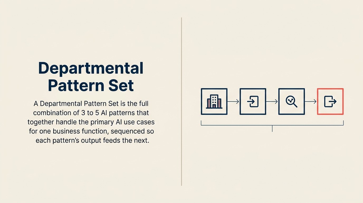 Departmental Pattern Set framework: three-pattern sequence per function — starting pattern with no dependencies, second that compounds value, deferred pattern requiring governance maturity