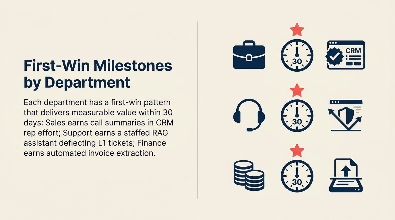 Department AI pattern first-win milestones: CRM update rate, Tier 1 deflection, AP processing time, time-to-screen, time-to-first-draft, content throughput, review cycle time