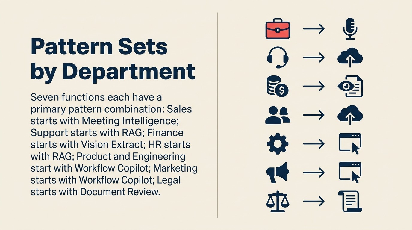 Seven department AI pattern map: starting pattern, second pattern, deferred pattern, and first-win milestone for Sales, Support, Finance, HR, Product, Marketing, and Legal
