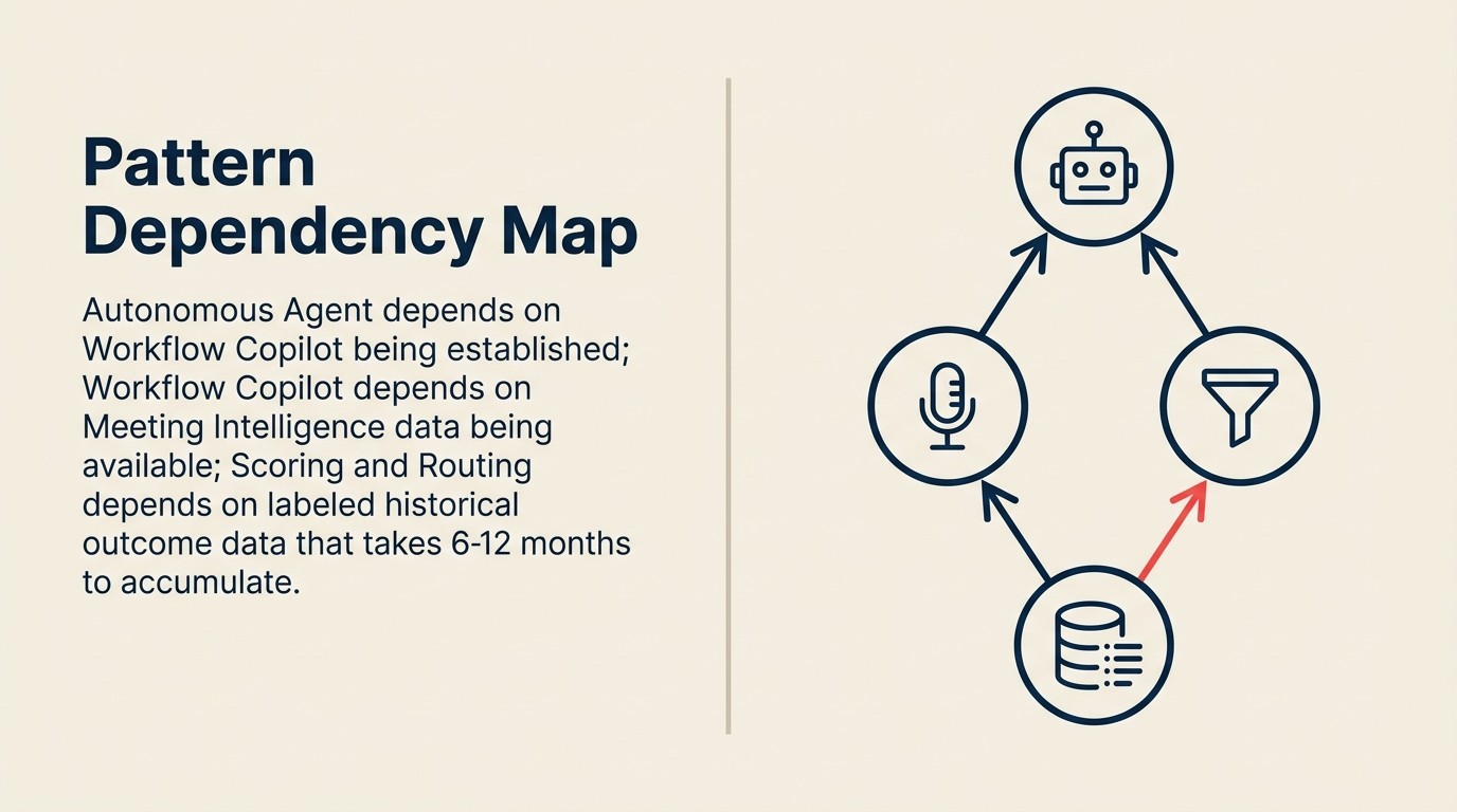 Pattern dependency map: data dependencies, infrastructure dependencies, and upstream pattern dependencies for all 10 AI patterns