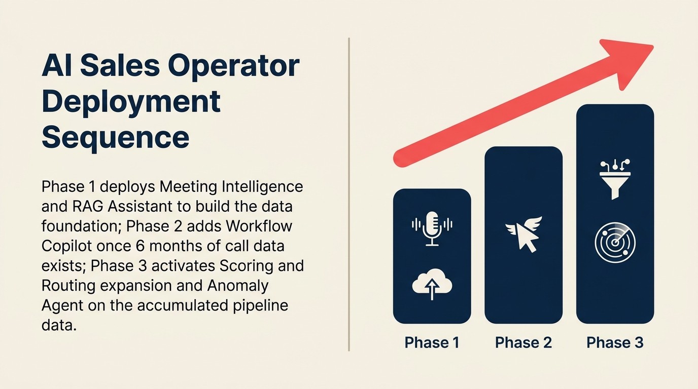 AI Sales Operator deployment sequence: Phase 1 parallel setup (Scoring and Meeting Intelligence), Phase 2 dependent patterns (RAG and Workflow Copilot), Phase 3 full stack testing