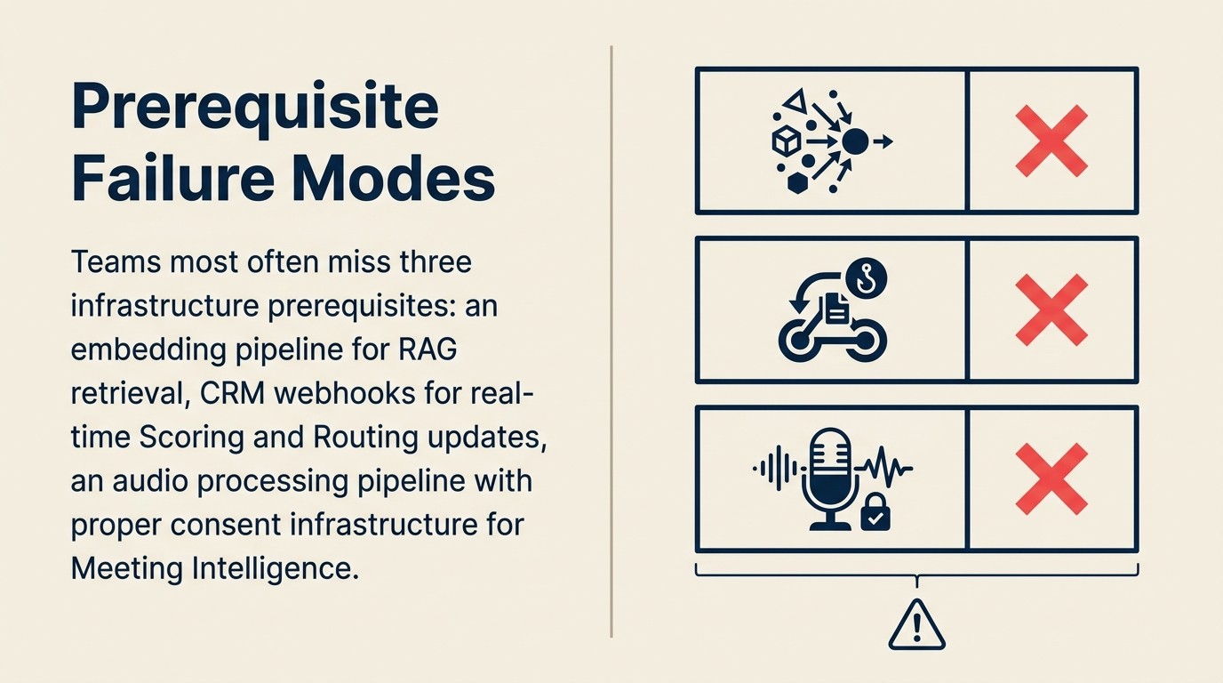 Common AI prerequisite failure modes: stale RAG knowledge base, unlabeled scoring data, missing anomaly baseline, untested autonomous agent tool APIs