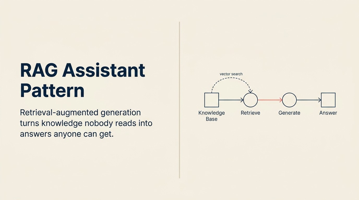 Diagram showing the RAG Assistant pattern: question flows through retrieval into generation with cited answer