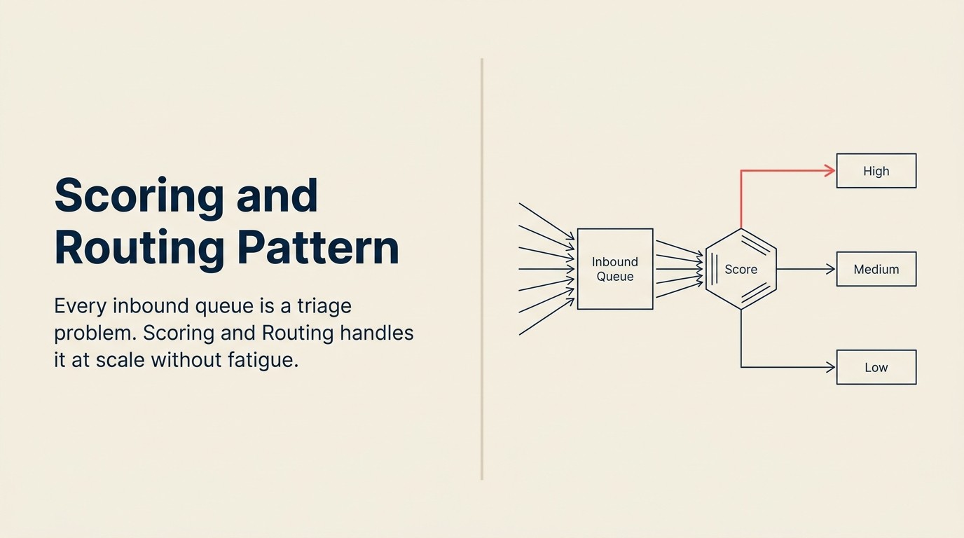 AI triage system routing inbound items across priority queues