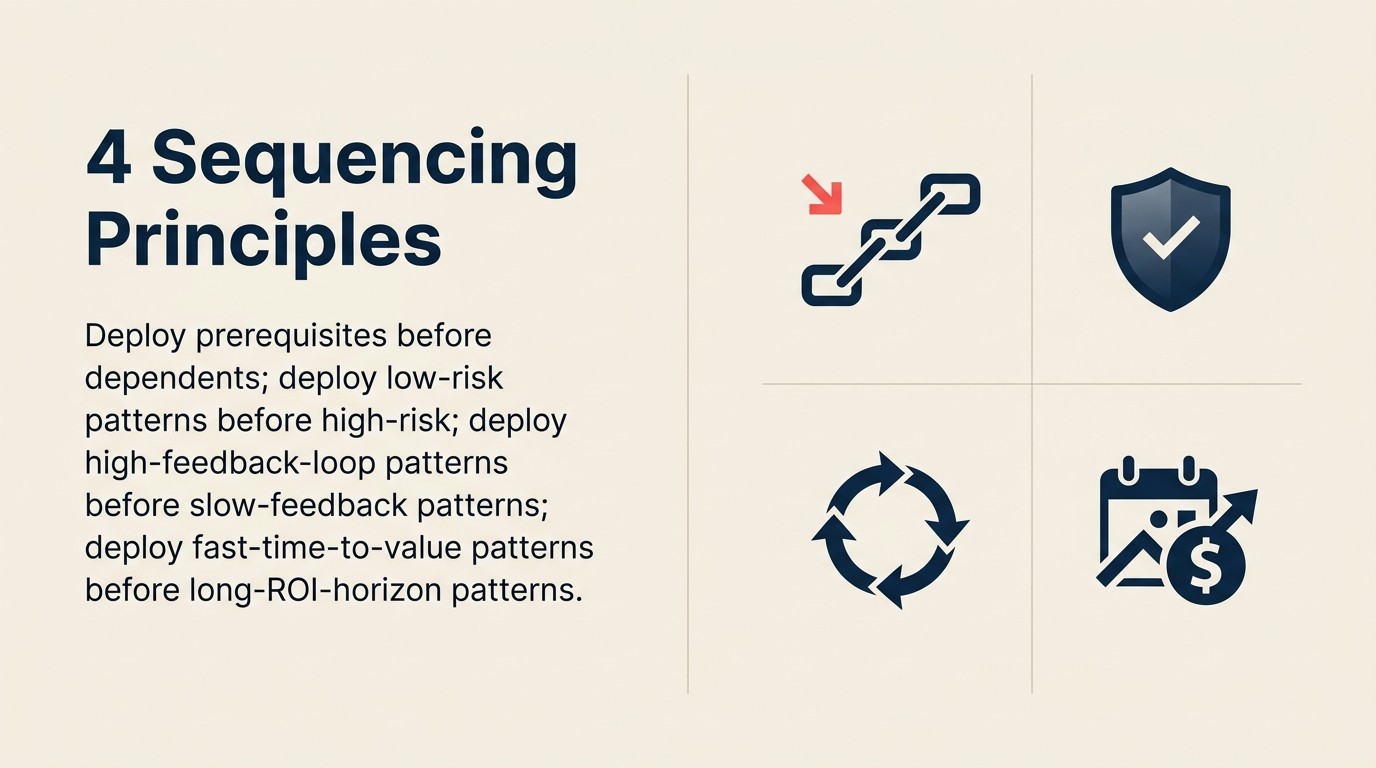 Four AI pattern sequencing principles: prerequisites before dependents, low risk before high risk, fast feedback before slow feedback, fast time-to-value before slow ROI