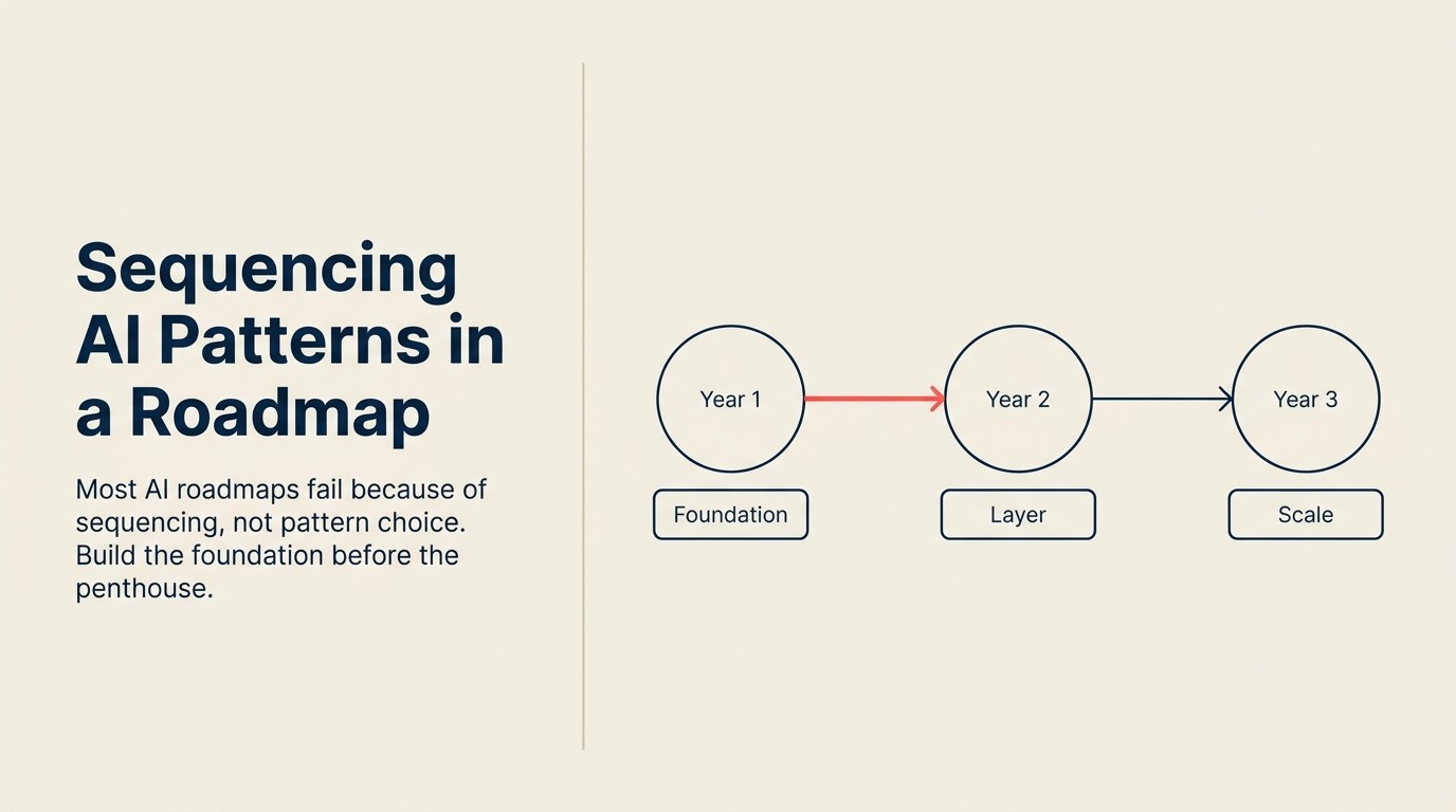 Three-year roadmap chart showing pattern sequencing from low-risk Ingest to Autonomous Agent