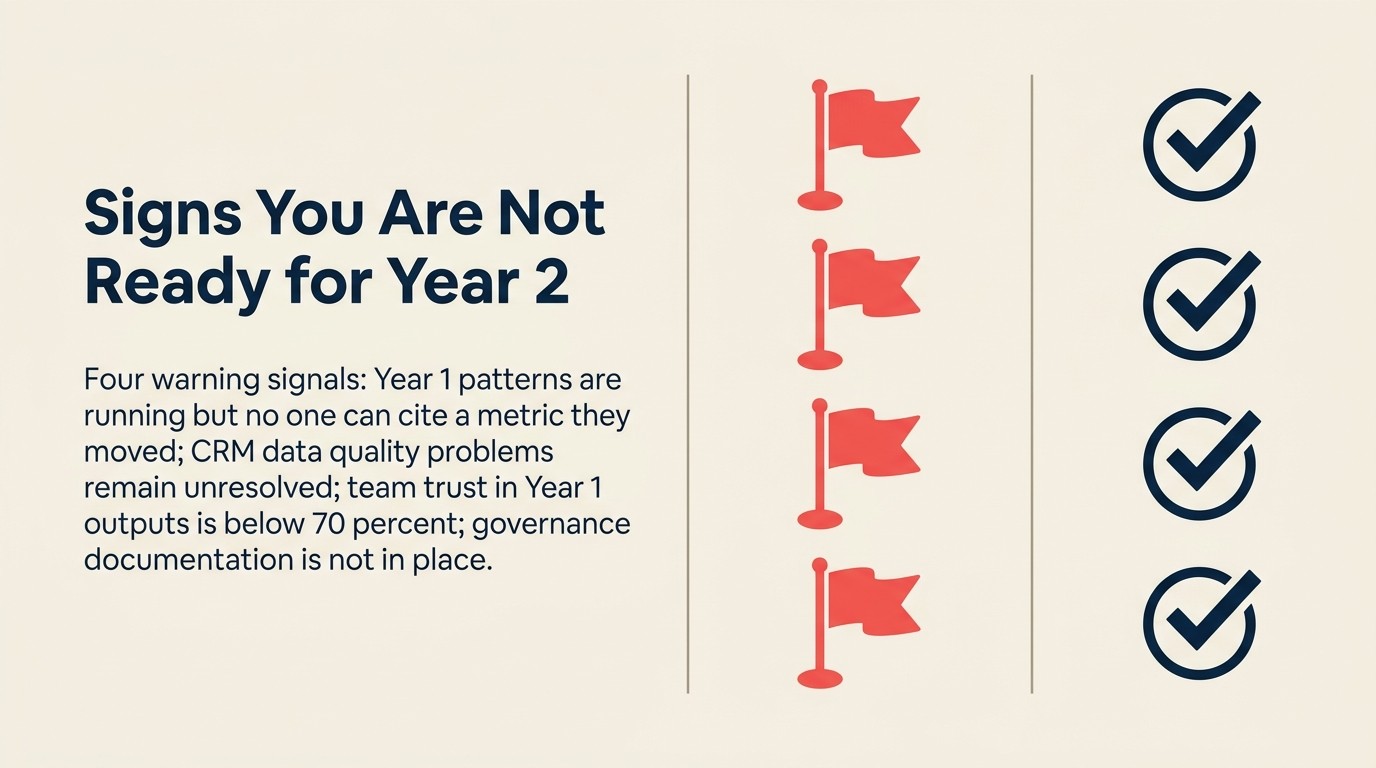 AI roadmap readiness signals: signs you are not ready for the next year's patterns versus signs you are ahead of schedule
