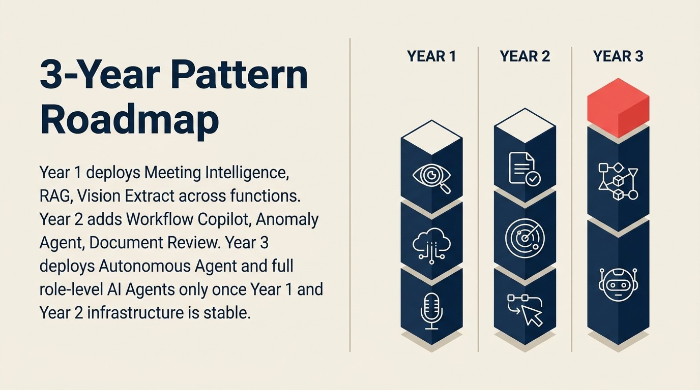Three-year AI pattern roadmap: Year 1 foundation patterns, Year 2 compound patterns, Year 3 complex role-level agents across Sales, Support, Finance, and HR functions