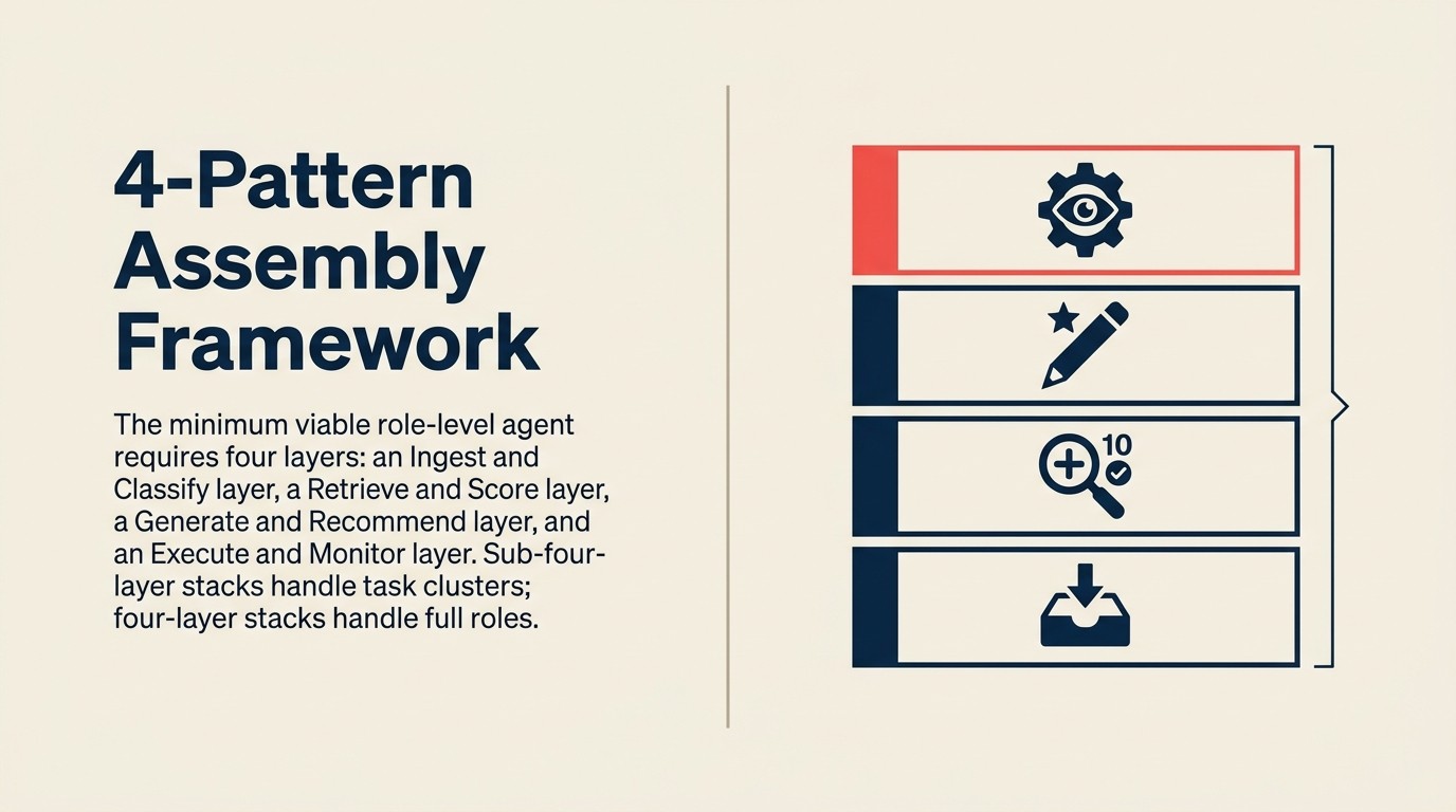 4-Pattern Assembly Framework: Ingest/Classify, Retrieve/Score, Generate/Recommend, and Execute/Monitor layers that distinguish task patterns from role-level AI Agents