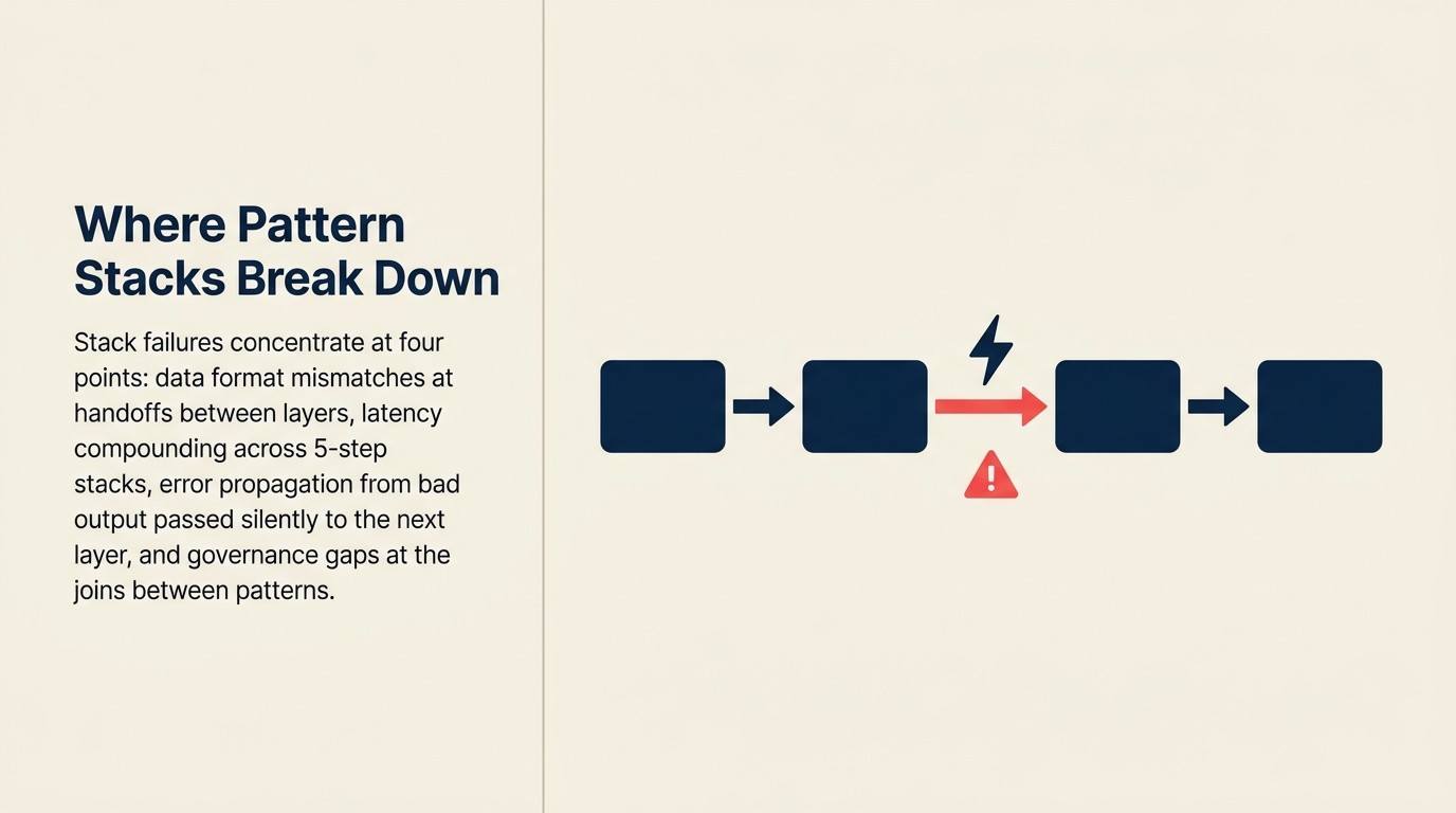 Pattern stack failure modes: data format mismatches, latency compounding, error propagation, governance gaps at joins, and shared entity model drift